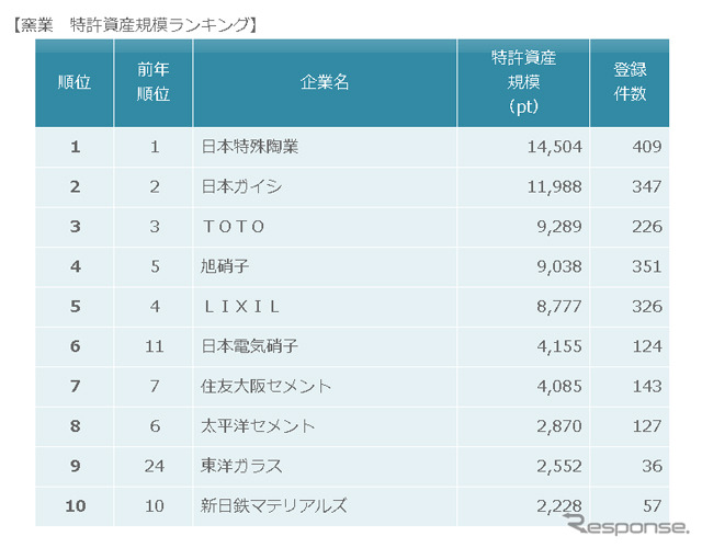 窯業の特許資産規模ランキング