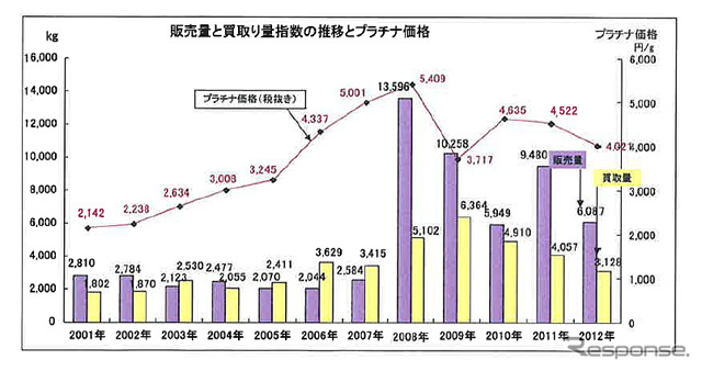 販売量と買取量の推移とプラチナ価格