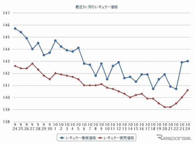 最近1か月のレギュラー価格