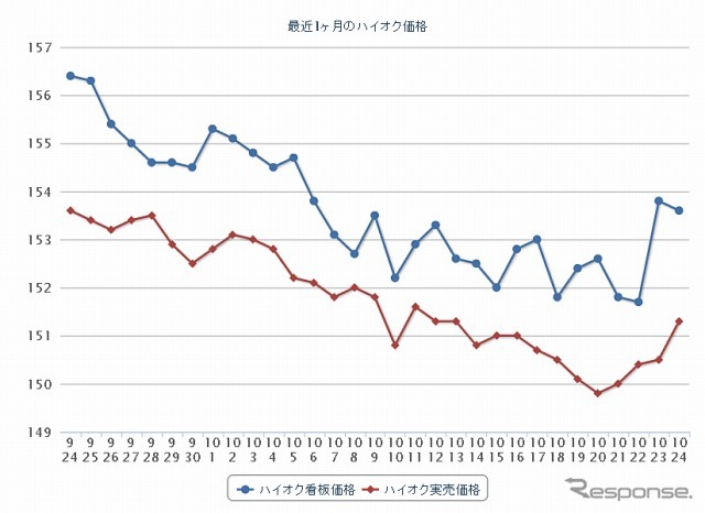 最近1か月のハイオク価格