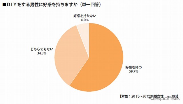 DIYをする男性への好感度