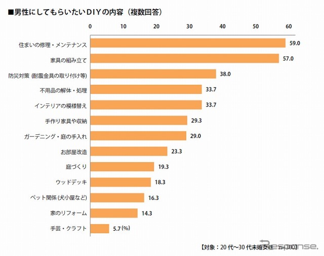 DIYをする男性への好感度