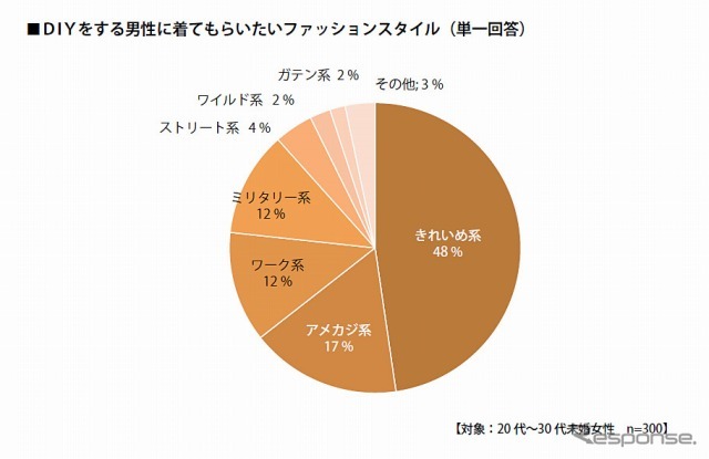 DIYをする男性への好感度