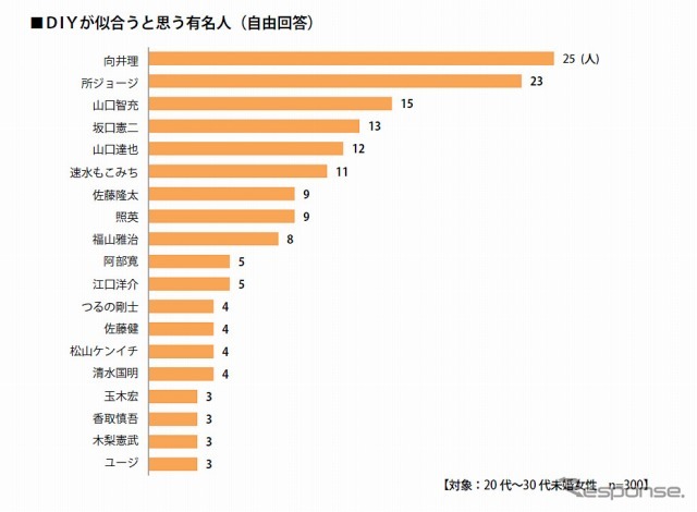DIYをする男性への好感度