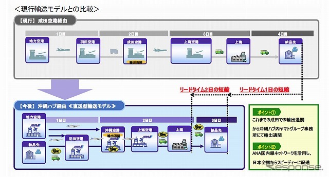 現行輸送モデルとの比較