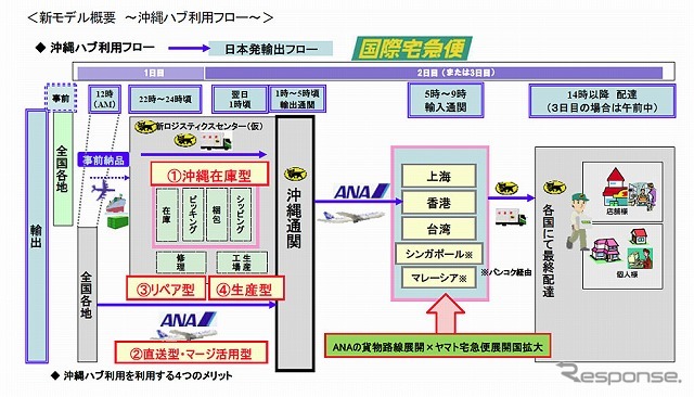 新モデル概要・沖縄ハブ利用フロー