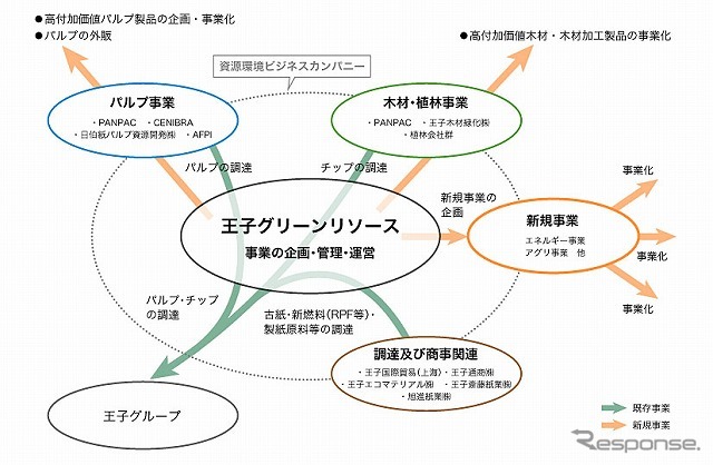 王子グリーンリソース