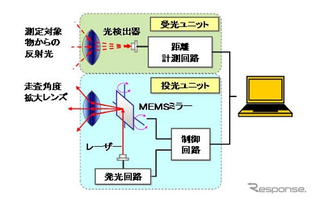 高速多点レーザー走査システム