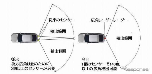 従来のセンサーと広角レーザーレーダーの比較