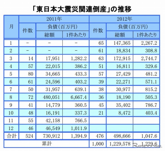「東日本大震災関連倒産」の推移
