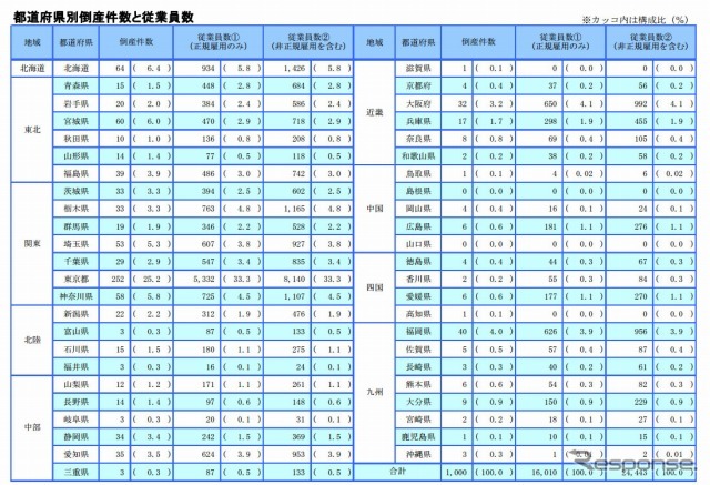 都道府県別倒産件数と従業員数