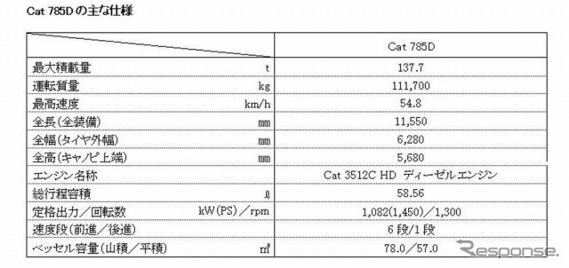 キャタピラージャパン・新型ダンプトラック Cat 785D（仕様）
