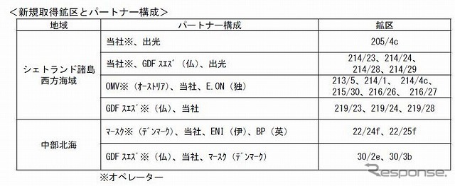 新規取得鉱区とパートナー構成