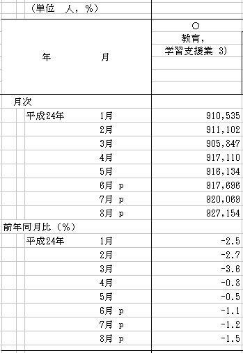 「教育、学習支援業」の従業員数と前年同月比
