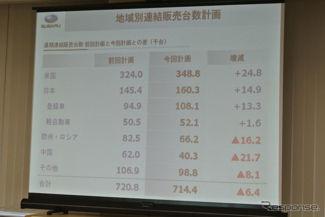 富士重工業決算会見
