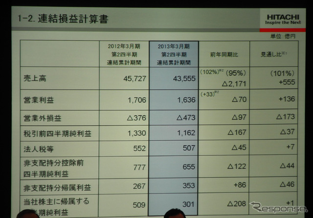 日立製作所2013年3月期第2四半期決算会見