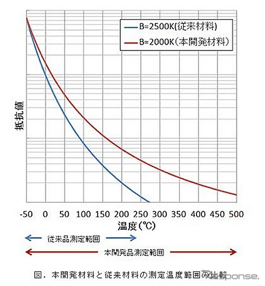 従来材料との測定温度範囲の比較