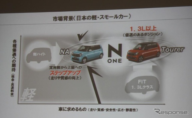 ホンダ・N-ONE
