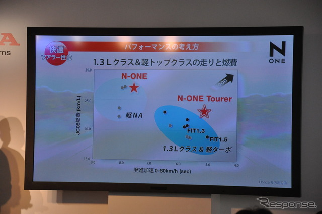 ホンダ N-ONE発表会