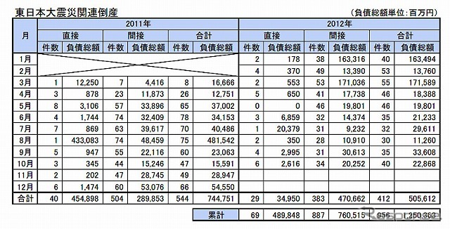 東日本大震災関連倒産
