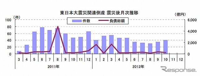 東日本大震災関連倒産 震災後月次推移