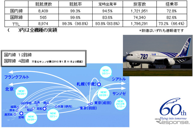 ANA、B787定期就航1周年の調査結果