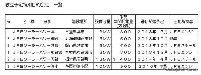 設立予定特別目的会社一覧