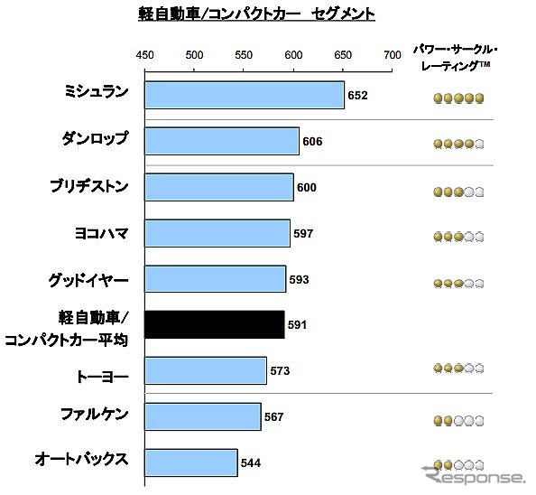リプレイスタイヤ顧客満足調査・軽自動車/コンパクト