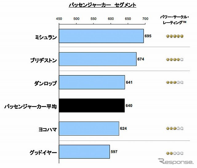 リプレイスタイヤ顧客満足調査・パッセンジャーカー