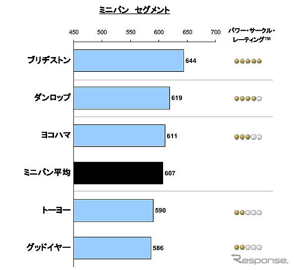 リプレイスタイヤ顧客満足調査・ミニバン