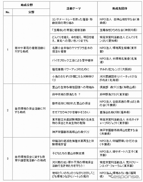 日野自動車グリーンファンド・2012年度の助成先
