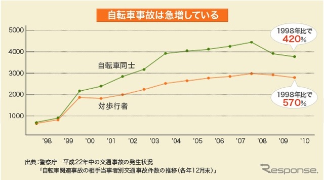 au損保、自転車保険の顧客満足度調査で第1位獲得