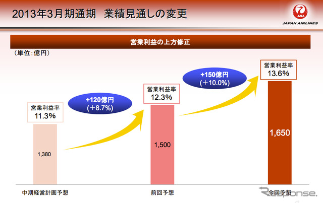 JAL2012年9月中間決算