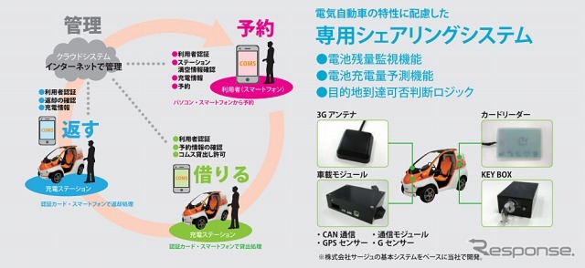コムスシェアリングシステム概要