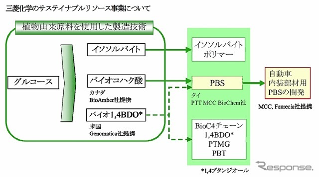 三菱化学のサステイナブルリソース事業