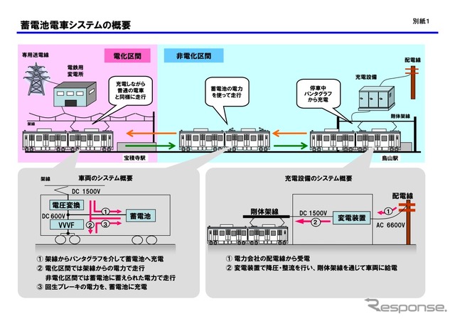 JR東日本烏山線 2014年春より蓄電池駆動電車システム車導入