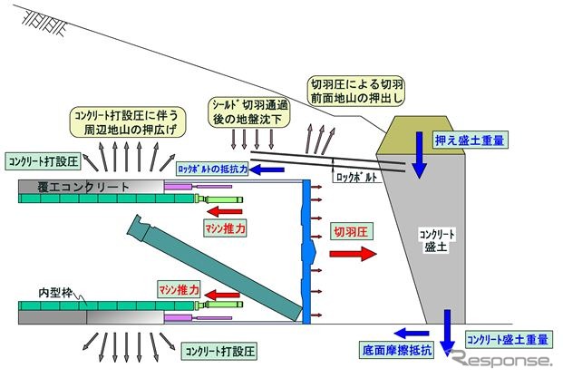 鹿島、津軽蓬田トンネルでSENS工法で地上到達に成功
