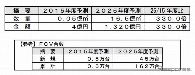 FCV向け水素燃料