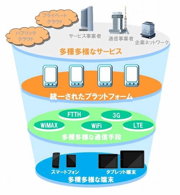 統一されたプラットフォーム