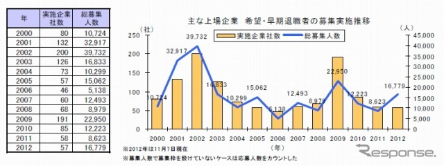 主な上場企業 希望・早期退職者の募集実施推移