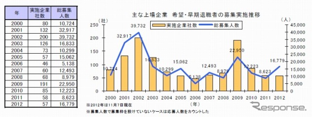 主な上場企業　希望・早期退職者の募集実施推移