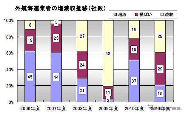 外航海運業者の増減収推移（社数）
