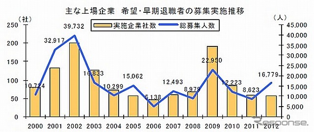 主な上場企業の希望・早期退職者募集推移