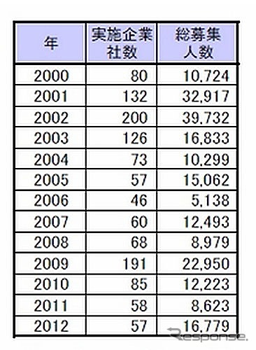 主な上場企業の希望・早期退職者募集推移