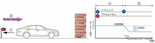 トヨタ・ドライブ スタート コントロール
