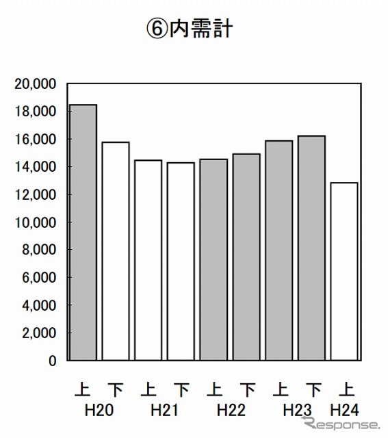 内需計