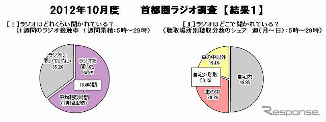 ビデオリサーチ・首都圏ラジオ調査