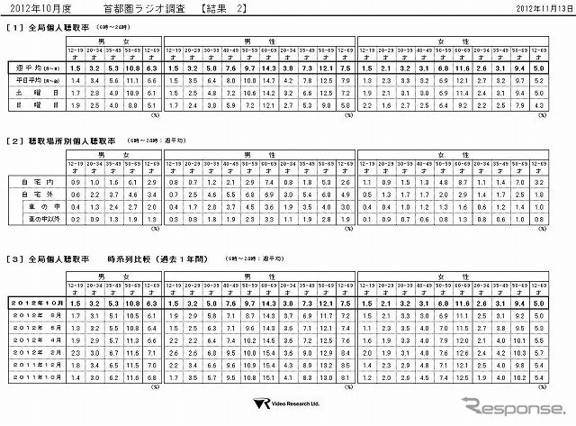 ビデオリサーチ・首都圏ラジオ調査