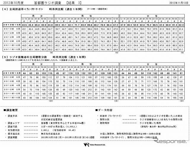 ビデオリサーチ・首都圏ラジオ調査