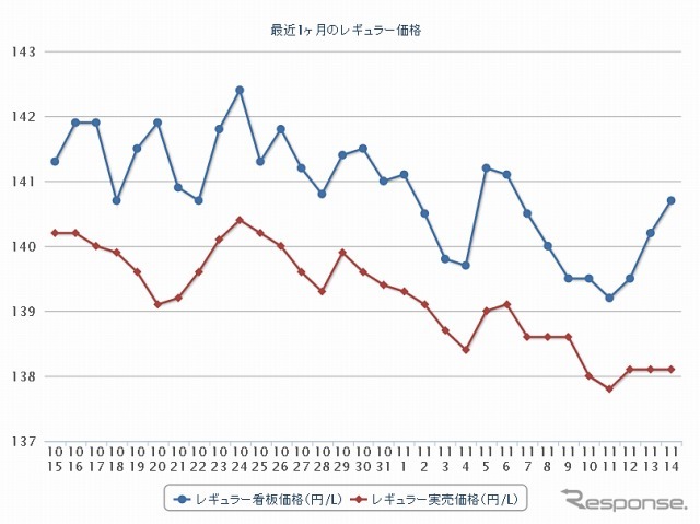 最近1か月のレギュラー価格